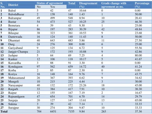 Table 4: For study purpose acceptable level of difference between Nawa Jatan weight and validation weight