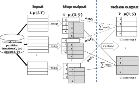Fig. 2.MapReduce for construction of multiple clusterings