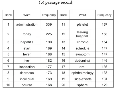 Table I Relationship between top 20 words and frequency 