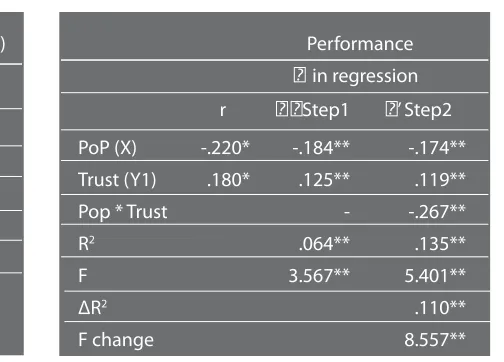 Table 3. Moderation effect analysis of trust to PoP - performance correlation