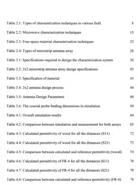 Table 2.1: Types of characterization techniques in various field 