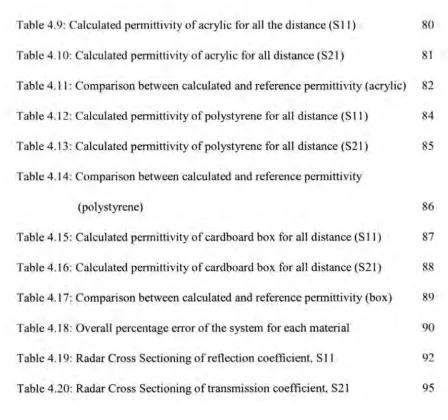 Table 4.9: Calculated permittivity of acrylic for all the distance (S 11) 