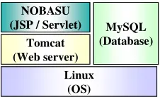 Figure 1: Server platform.