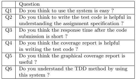 Table 4: Questions for questionnaire for TDD learning.