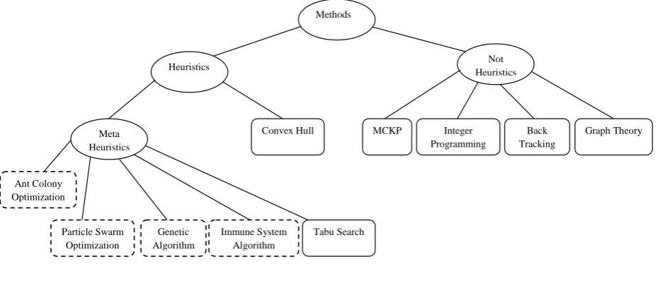 Figure 3. Methods tree chart Dashed outline: Methods based on evolutionary algorithms 