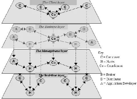 Figure 2: The four layers of the edutain@grid architecture. 