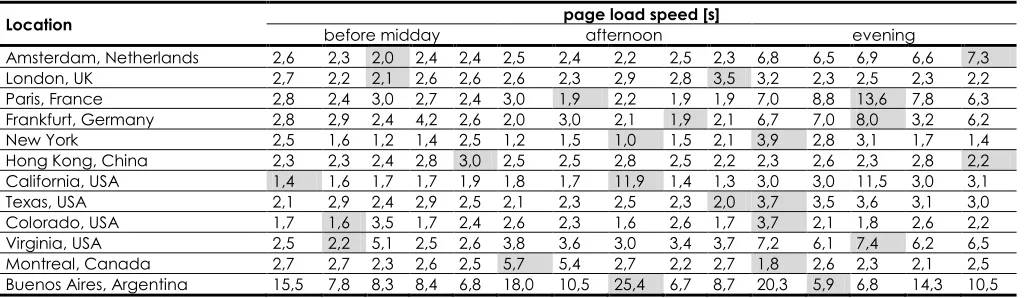 Table 8 Website speed test results by service "Pingdom" 