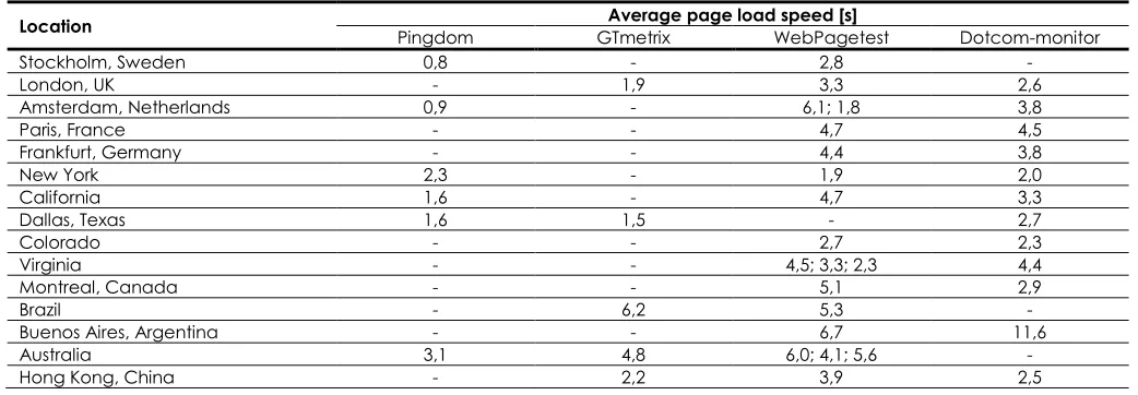 Table 11  Averages for speed test results 