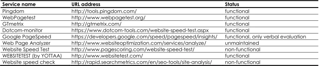 Table 2  Free online services for website speed testing  