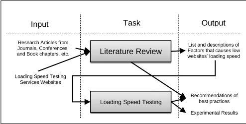 Figure 1 Operational research framework 