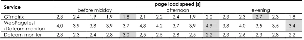 Table 4 Website speed test results in location "Amsterdam, Netherlands" 