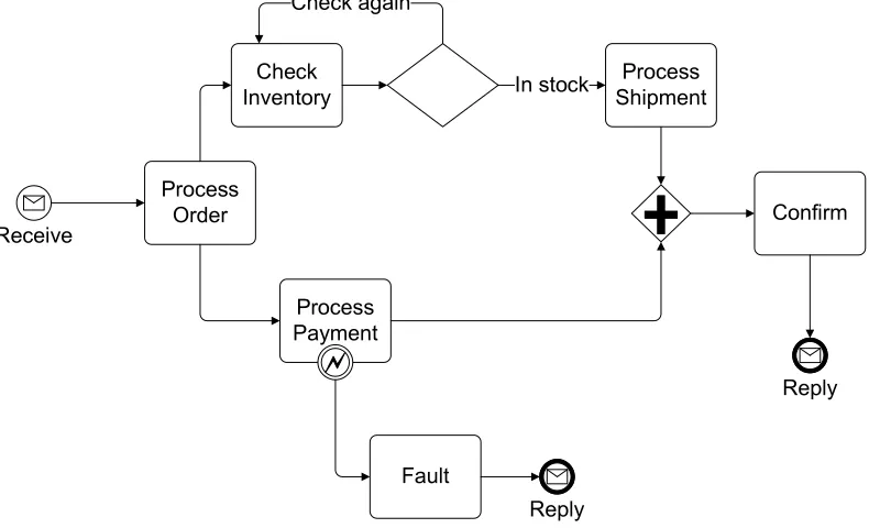Figure 1.1: A merchant’s business process, modeled in BPMN