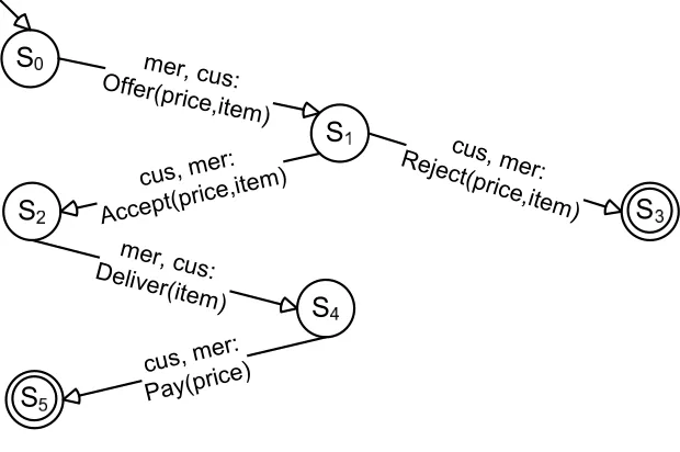 Figure 1.2: A choreography speciﬁed as a state machine