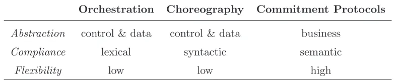 Table 1.2: Comparison of approaches