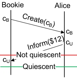 Figure 2.1: Quiescence