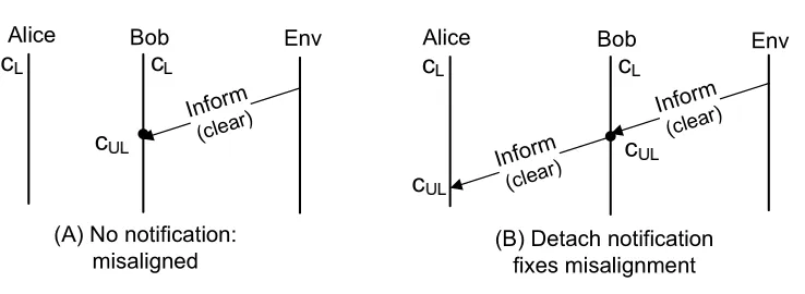 Figure 2.2: Notifying about detaches