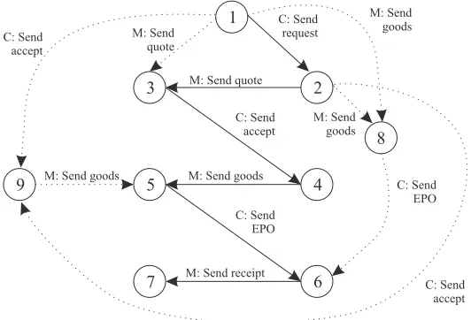 Figure 6: Enhanced commitment machine^