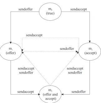 Figure 7: Sample transitions in CMs=hsendof==jjj=(offer�and=accept)=hsendofhsendof