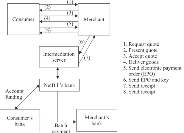 Figure 1: The NetBill payment protocol