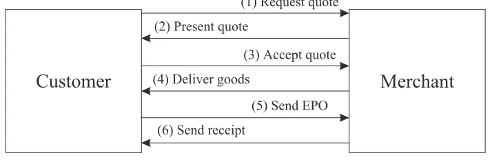 Figure 2: Simpliﬁed version of the NetBill protocol