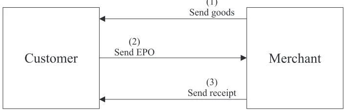 Figure 4: Alternative execution where the merchant sends the goods ﬁrst