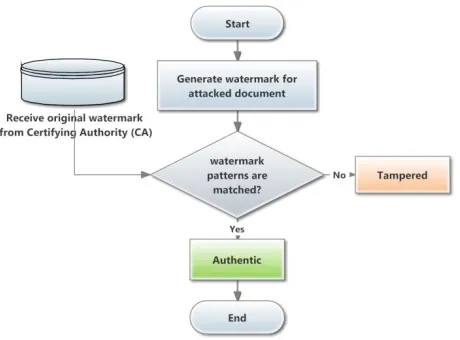 Figure 3 Watermark extraction and detection 