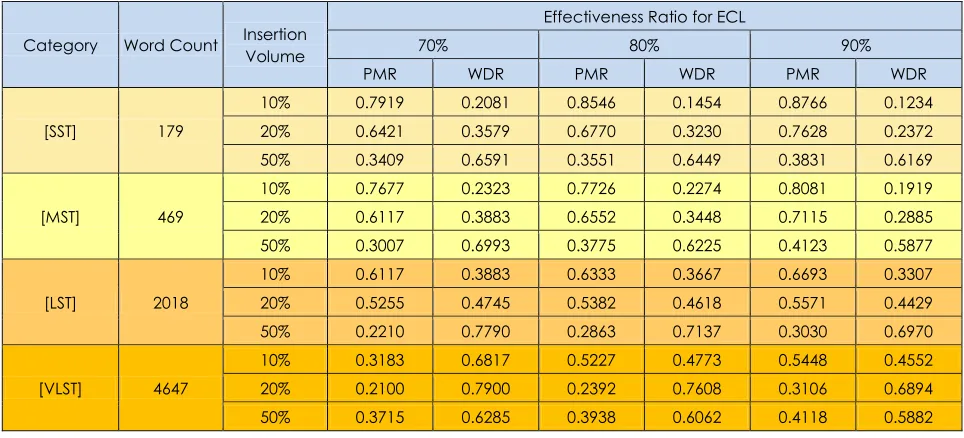 Table 1 PMR and WDR values for deletion attack  