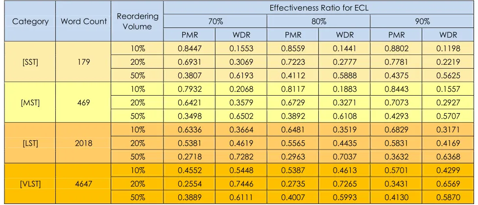 Table 2  PMR and WDR values for reordering attack 
