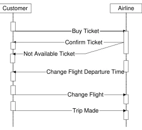 Figure 1.2: Sequence Diagram Example