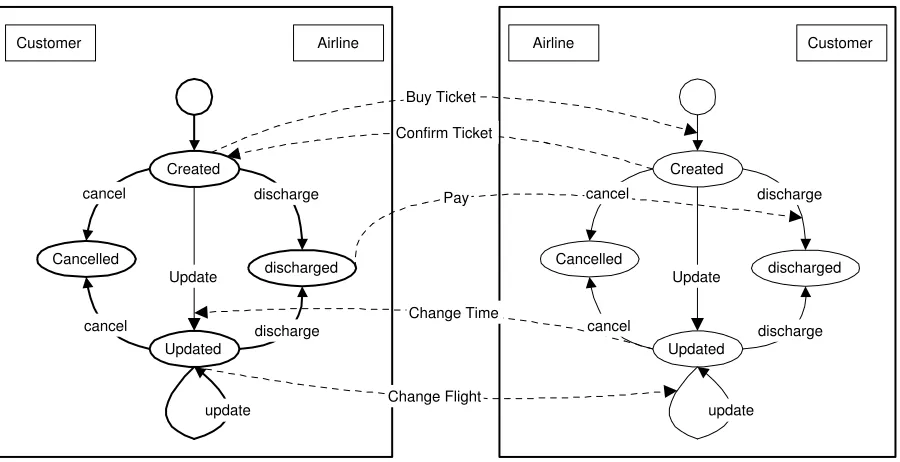 Figure 1.4: Commitment Example