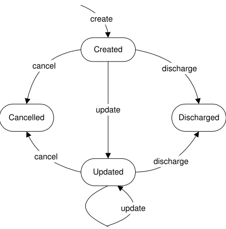 Figure 2.1: Commitment lifecycle