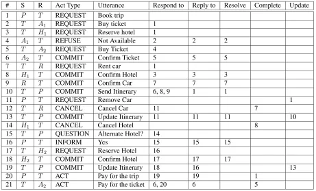 Table 2.1: Possible annotated interactions in the trip planning example