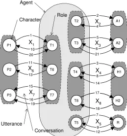 Figure 2.2: Dooley graph for trip planning