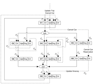 Figure 3.1: Commitment causality diagram for trip planning.