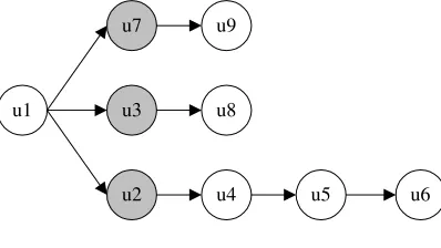 Figure 3.2: Responds tree of utterance u1