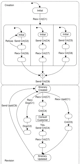 Figure 3.3: Travel agent behavior model statechart