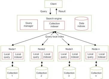 Figure 1: General architecture distributed information retrieval based on grid computing.