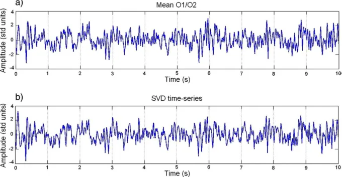 Fig. 1. Example of artefact-corrected EEG time series for the ﬁrst 10 seconds of the ﬁrst visual stimulation period: (a) mean activity of electrodes O1 and O2