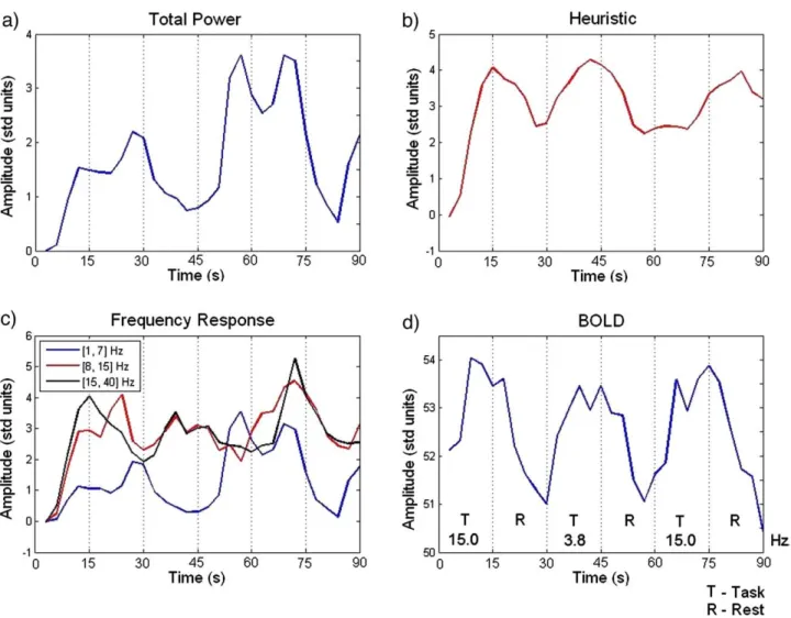 Fig. 5. Example regressors for (a) Total Power, (b) Heuristic, and (c) Frequency Response (3 bands) models after convolution with the HRF (subject 2)