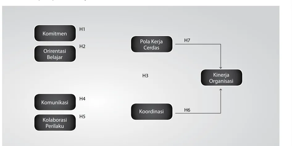 Gambar 2: Full Model  Pengembangan Implementasi Strategi