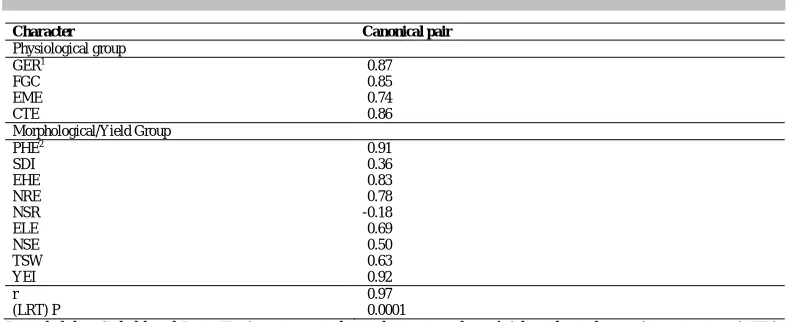 Table 5. Canonical loads for the characters of physiological quality (physiological group) and morphological/yield characters (morphological/yield group) in the canonical correlations (r) between groups for the six corn genotypes