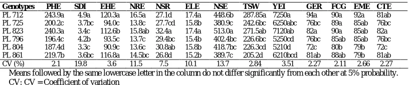 Table 3. Means for plant height (PHE), stem diameter (SDI), ear insertion height (EHE), number of rows per ear (NRE), number of seeds per row (NSR), ear length (ELE) and number of seeds per ear (NSE), thousand seed weight (TSW), yield (YEI), germination (G