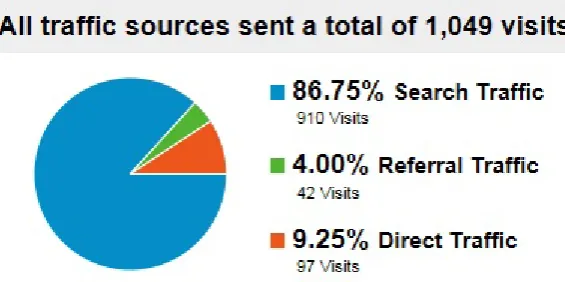Figure 1. Google's analytics’ data on visitors’ sources for athealth.co.za website 