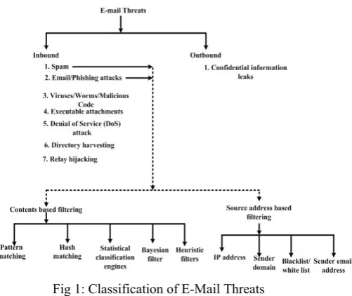 Fig 1: Classification of E-Mail Threats  