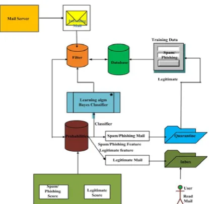 Fig 2: Naïve Bayes Classifier for Spam/Phishing Emails    