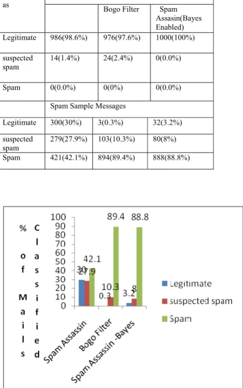 TABLE I : Comparison of Legitimate Sample Messages across Various Spam Filters   