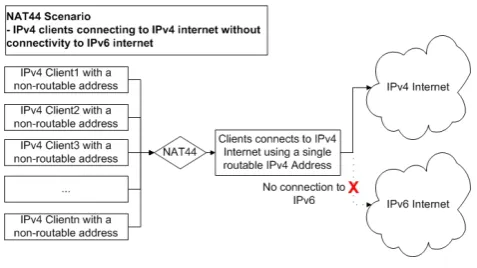 Fig. 1.Experimental Set-up for NAT44, native IPv6 and NAT64