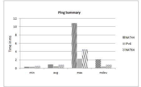 Fig. 10.Summary of RTT results