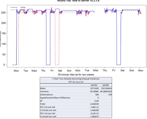 Fig. 11.NAT44 and NAT64 RTT for server 10.2.3.8 in microseconds