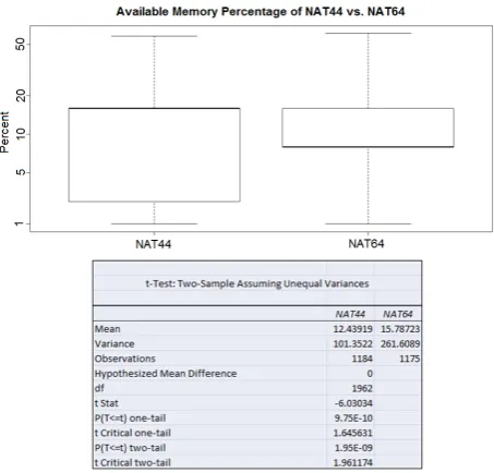 Fig. 14.NAT44 and NAT64 Available Memory in percentage